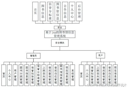 圖書館信息管理系統設計與實現